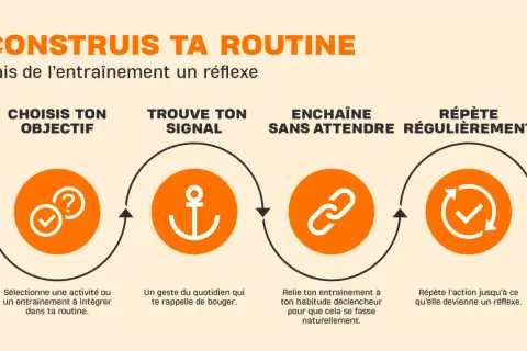 Construis ta routine sportive : choisis ton objectif, trouve ton signal, enchaîne sans attendre et répète régulièrement pour se motiver au sport.