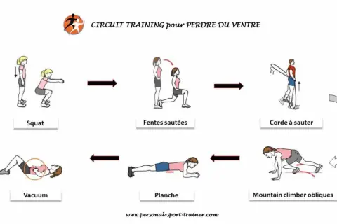 Circuit training pour perdre du ventre : femme en squat, fentes sautées, corde à sauter, mountain climber obliques, planche, vacuum.