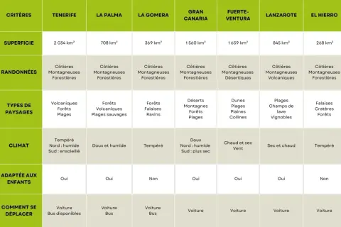 Tableau comparatif des îles Canaries : superficie, randonnées, paysages, climat, activités enfants et déplacements.