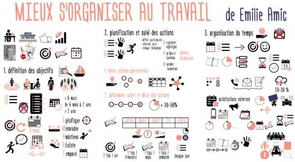 Schéma illustrant l'exercice de planification pour adultes : définition des objectifs, planification des actions, et organisation du temps.