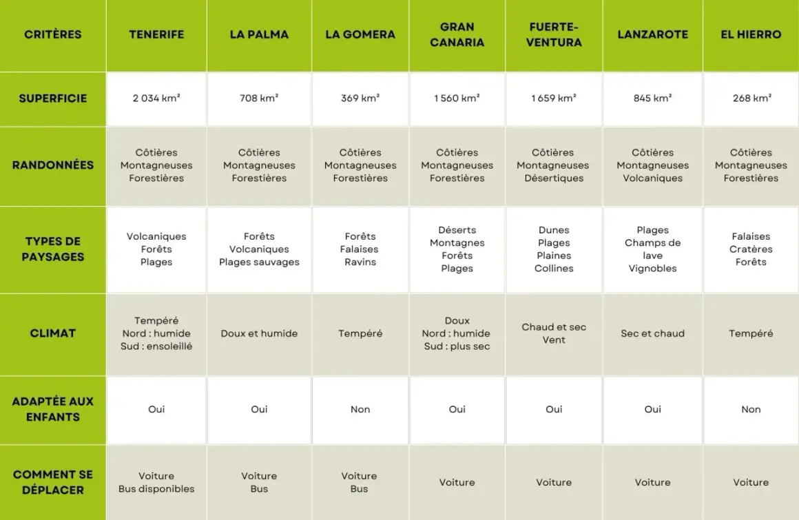Tableau comparatif des îles Canaries : superficie, randonnées, paysages, climat, activités enfants et déplacements.
