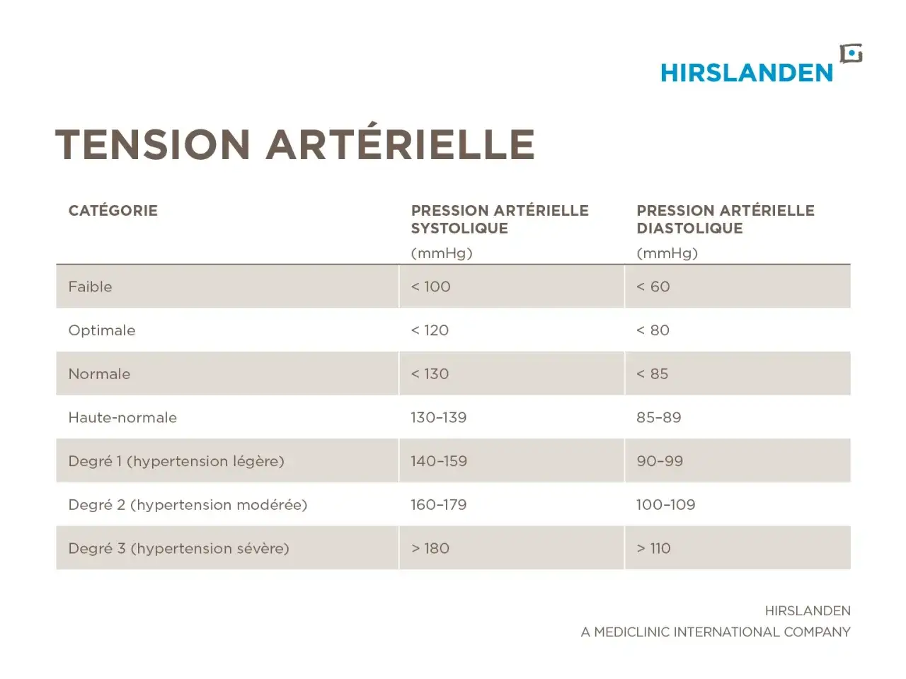 Tableau des catégories de tension artérielle, de faible à sévère. Quel tension pour un homme !