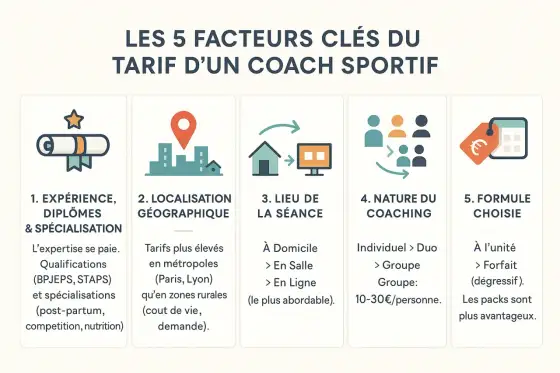 Prix d'un coach sportif par mois - combien faut-il prévoir ?