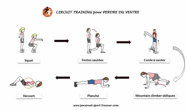 Circuit training pour perdre du ventre : femme en squat, fentes sautées, corde à sauter, mountain climber obliques, planche, vacuum.
